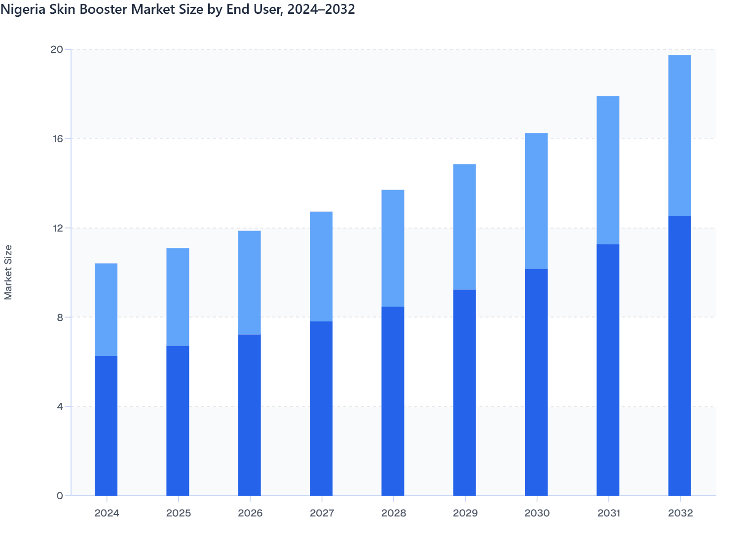 Nigeria Skin Booster Market Size by End User, 2024–2032