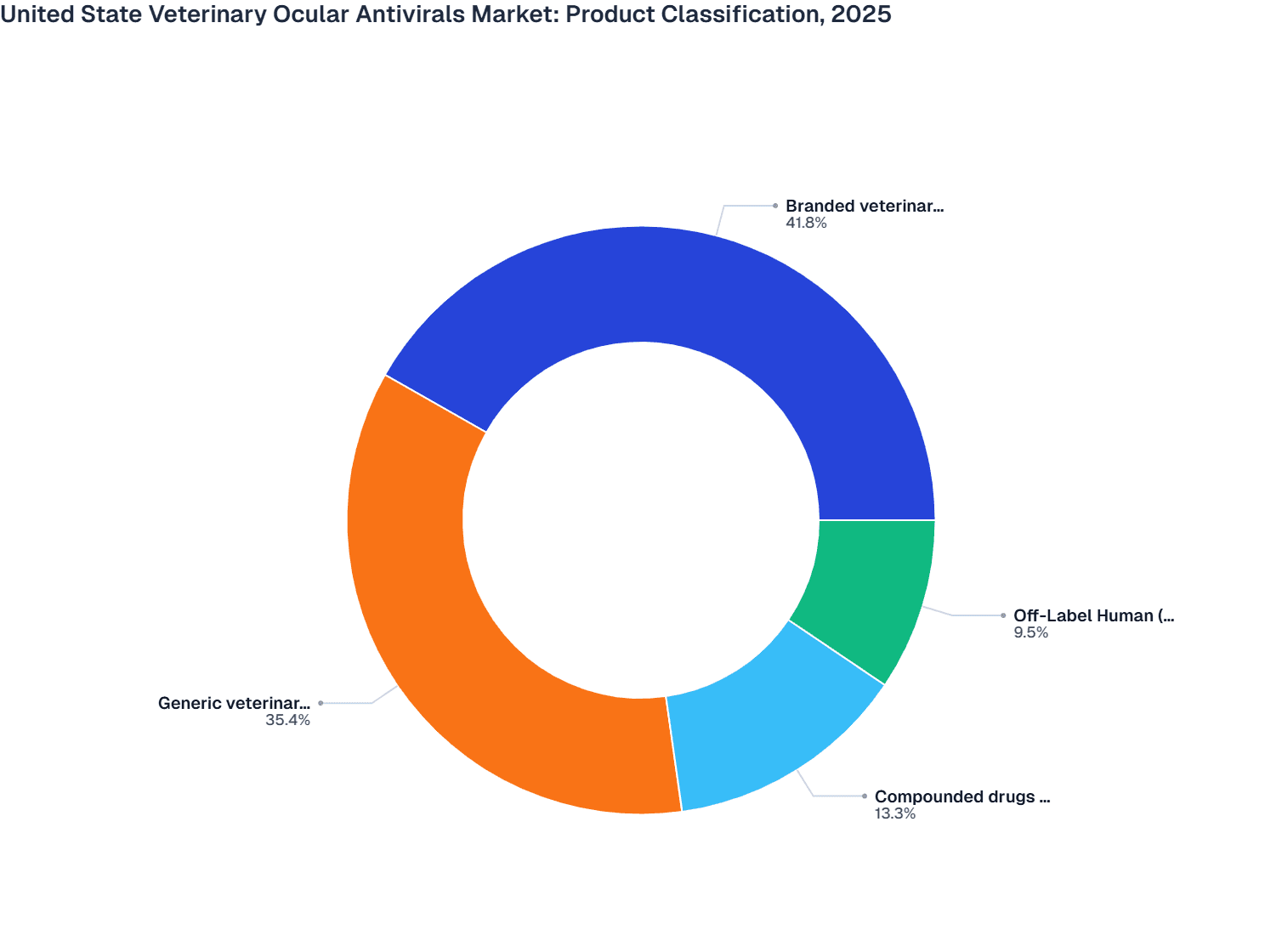 United State Veterinary Ocular Antivirals Market: Product Classification, 2025