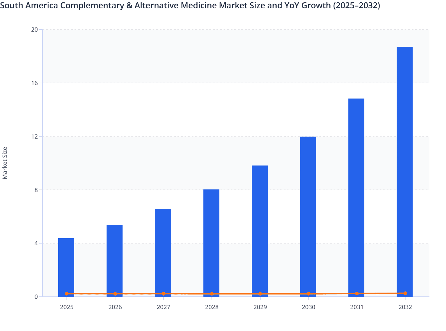 South America Complementary & Alternative Medicine Market Size and YoY Growth (2025–2032)
