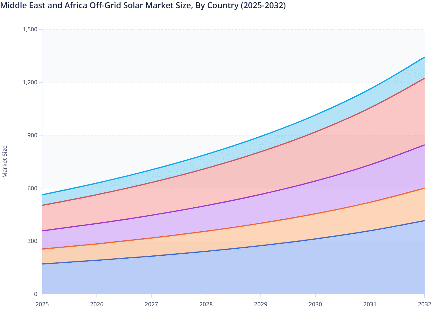 Middle East and Africa Off-Grid Solar Market Size, By Country (2025-2032)