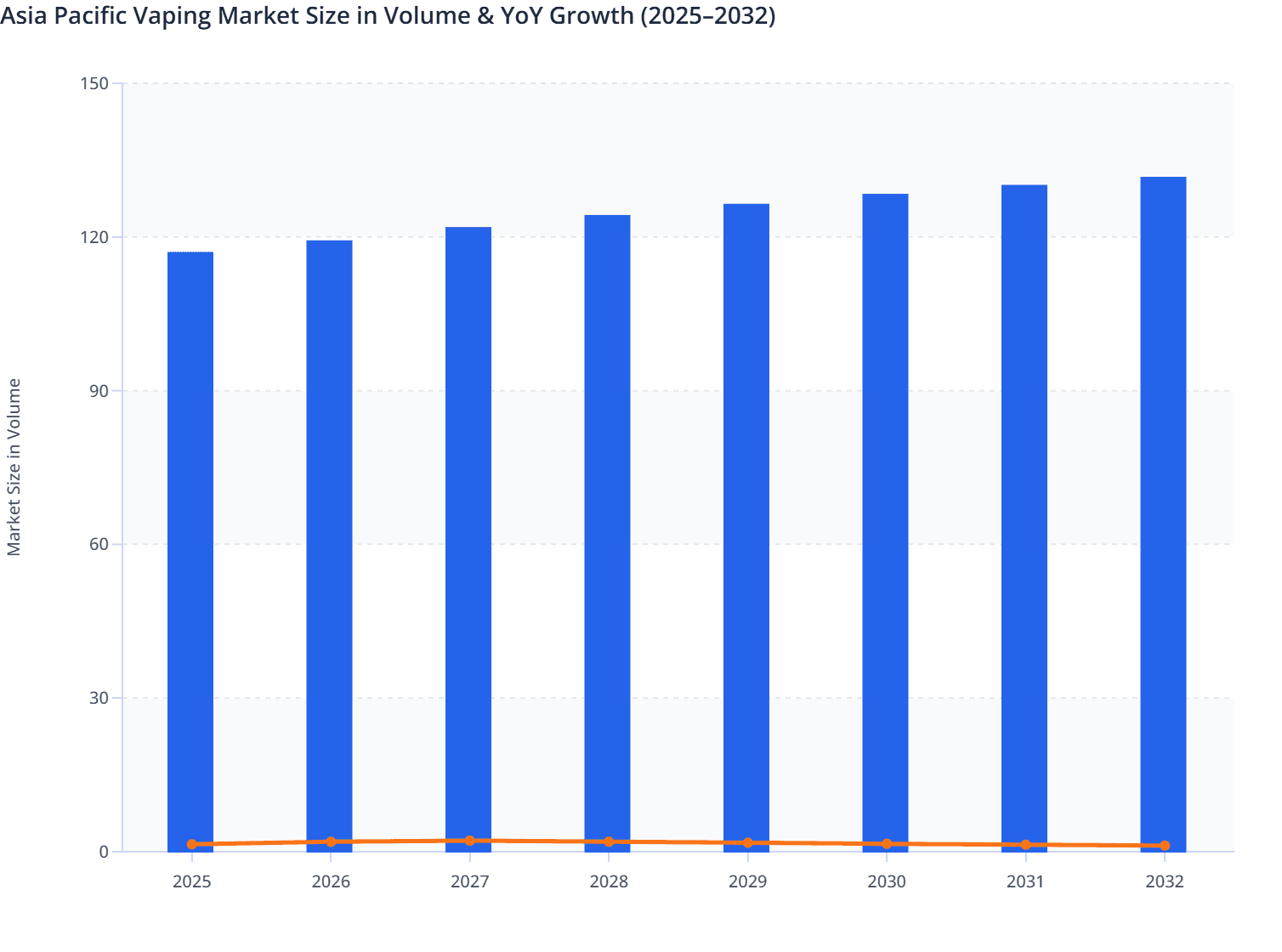 Asia Pacific Vaping Market Size in Volume & YoY Growth (2025–2032)