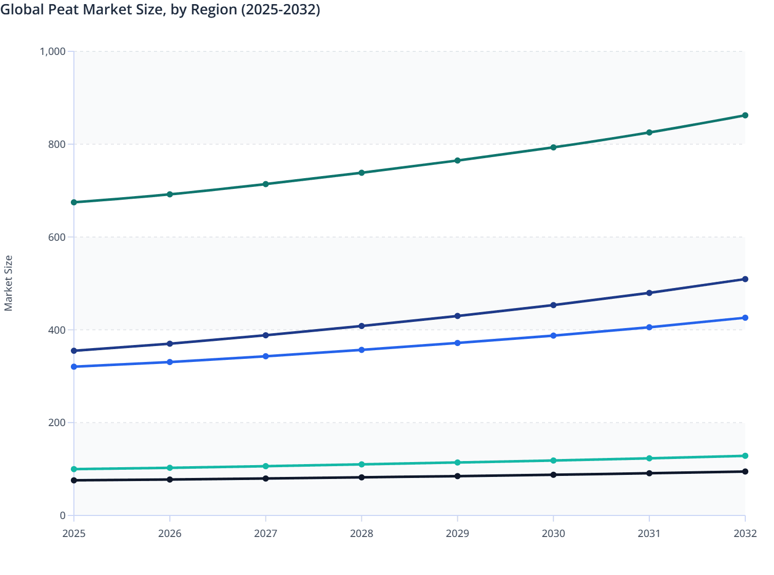 Global Peat Market Size, by Region (2025-2032)