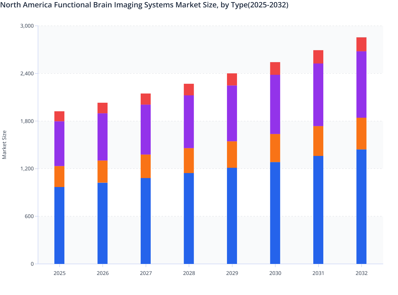 North America Functional Brain Imaging Systems Market Size, by Type(2025-2032)