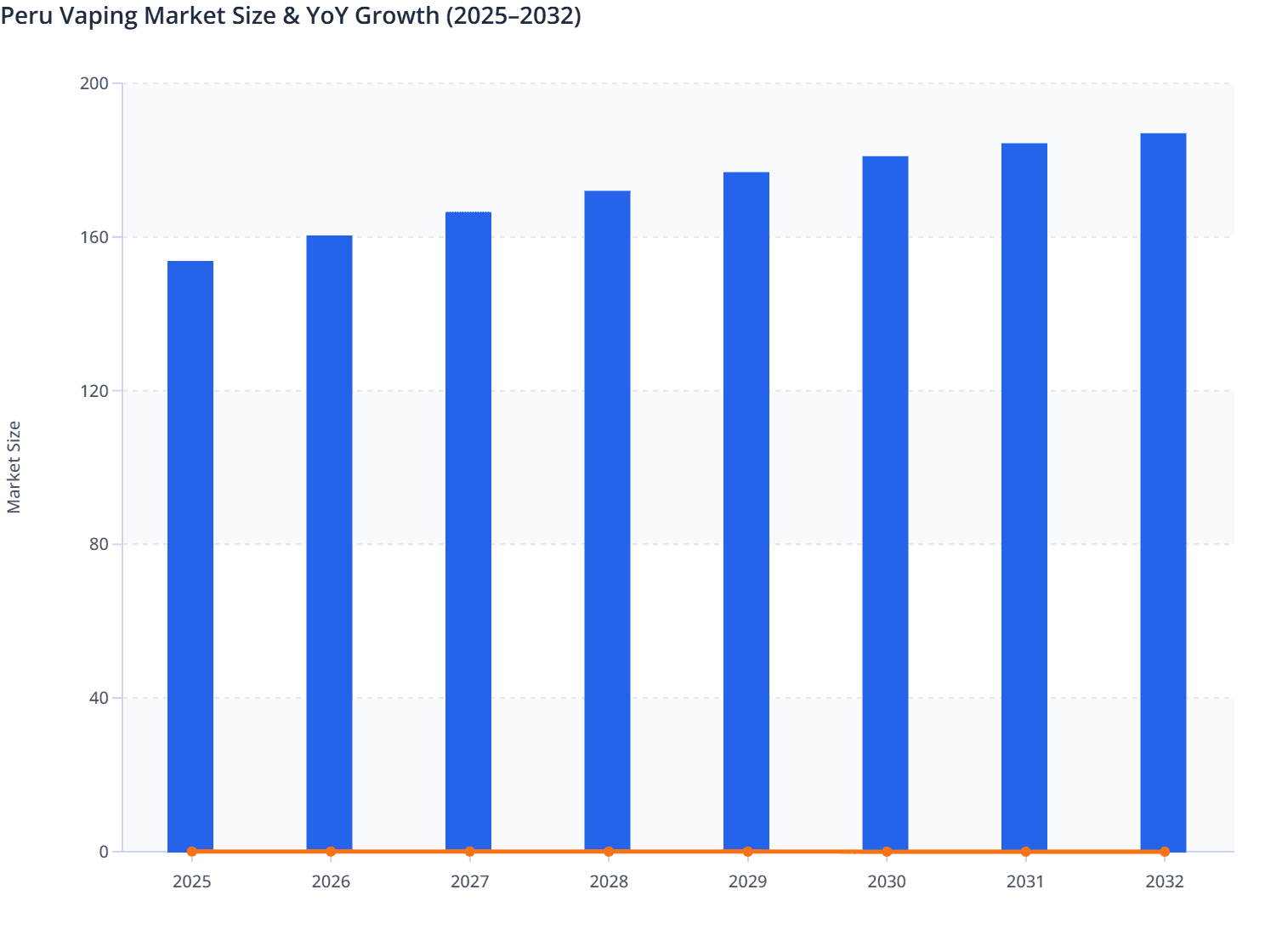 Peru Vaping Market Size & YoY Growth (2025–2032)