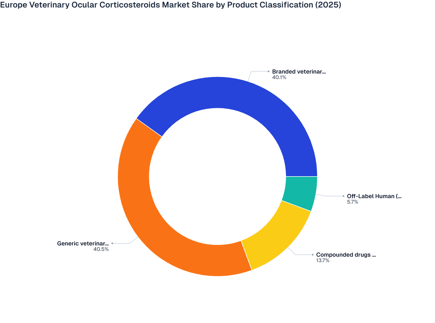 Europe Veterinary Ocular Corticosteroids Market Share by Product Classification (2025)