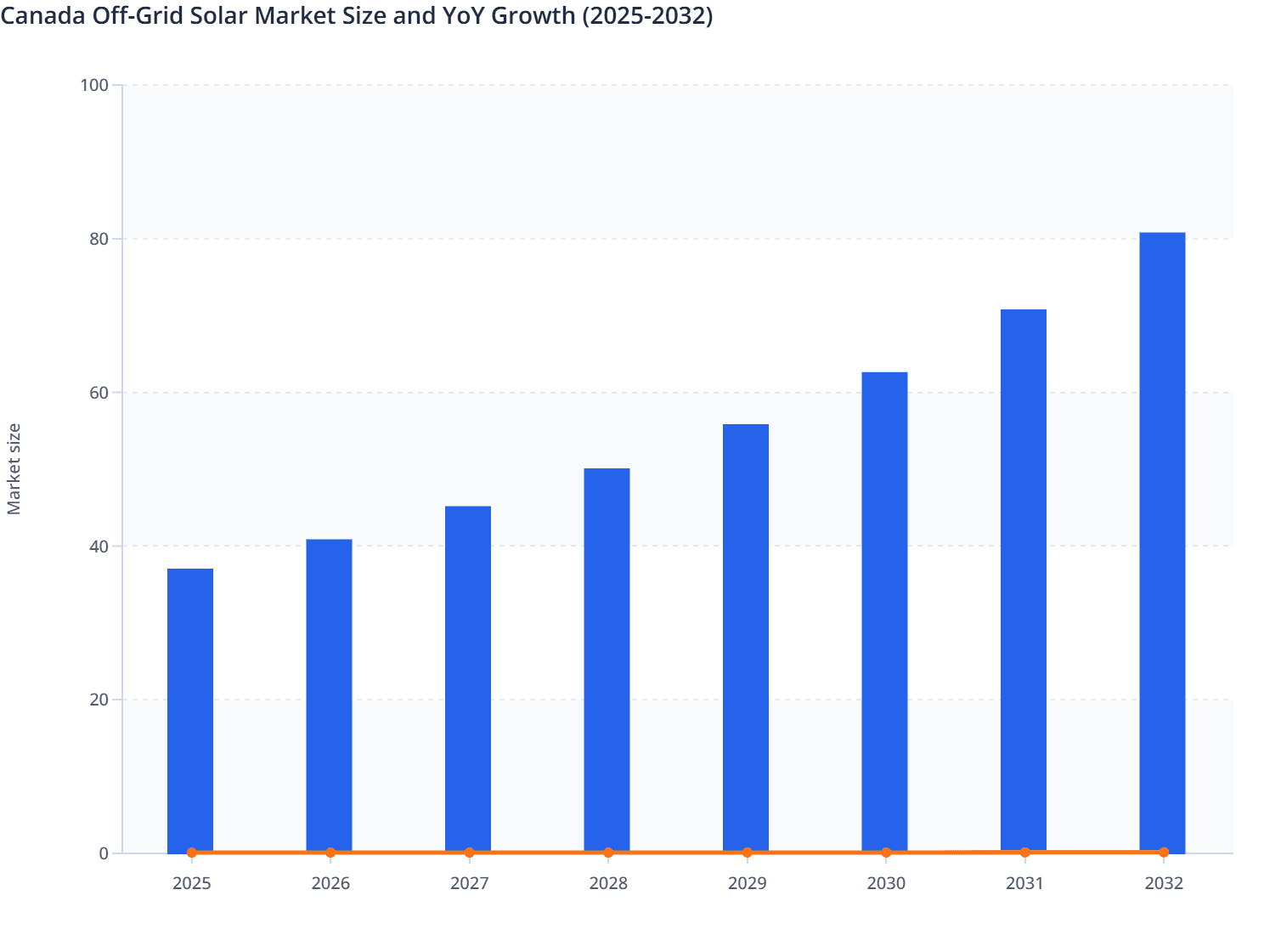 Canada Off-Grid Solar Market Size and YoY Growth (2025-2032)
