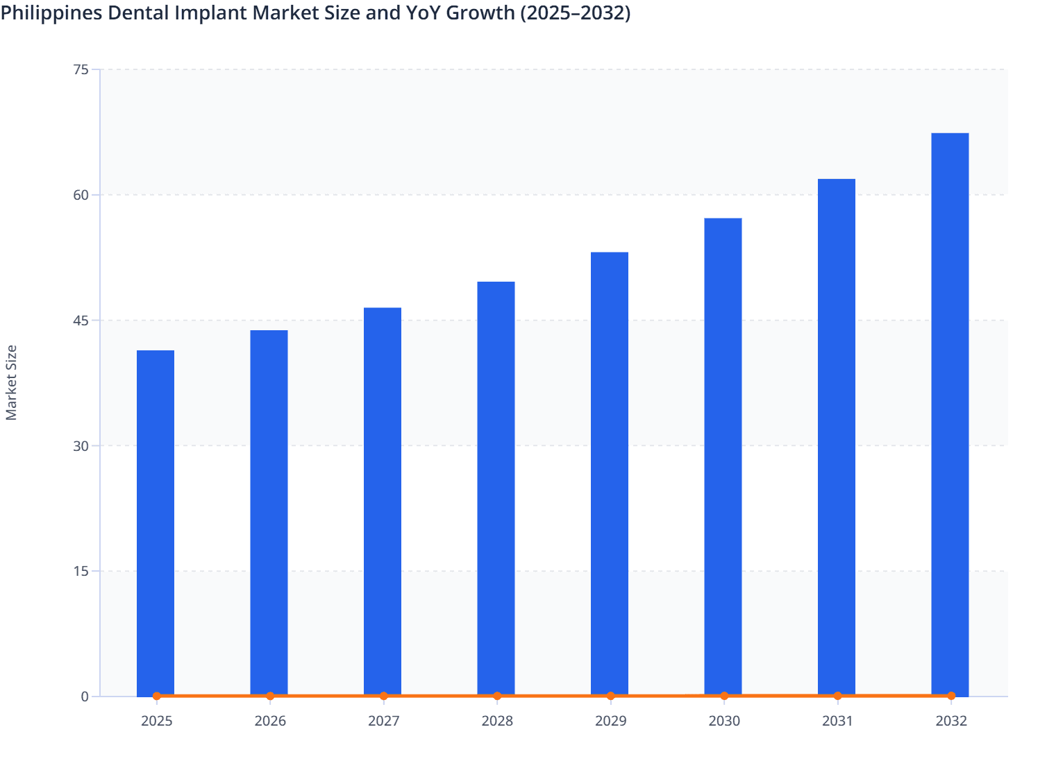 Philippines Dental Implant Market Size and YoY Growth (2025–2032)