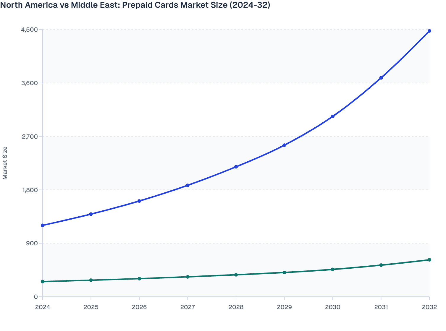 North America vs Middle East: Prepaid Cards Market Size (2024-32)