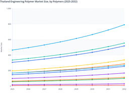 Impact of Electrification and Lightweight Materials on the Thailand Engineering Polymer Market