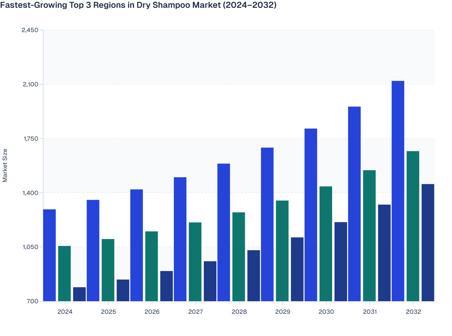 Fastest-Growing Top 3 Regions in Dry Shampoo Market (2024–2032)