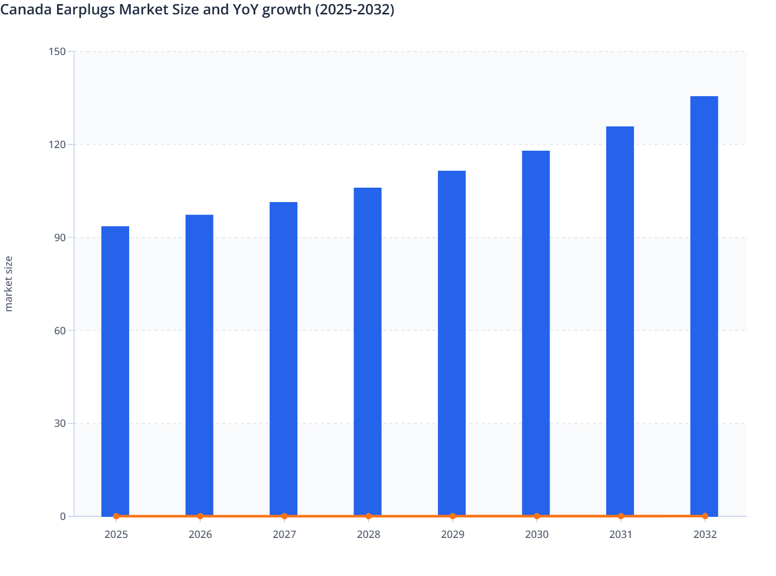 Canada Earplugs Market Size and YoY growth (2025-2032)