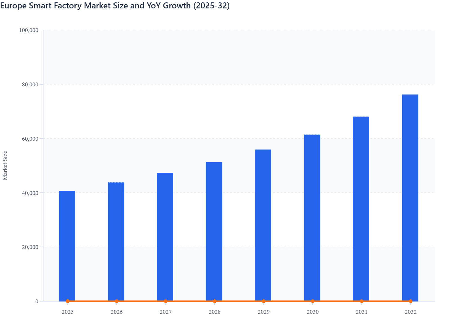Europe Smart Factory Market Size and YoY Growth (2025-32)