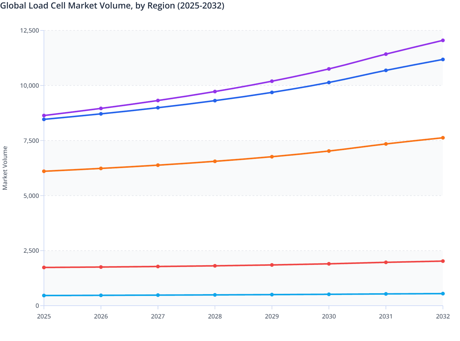 Global Load Cell Market Volume, by Region (2025-2032)