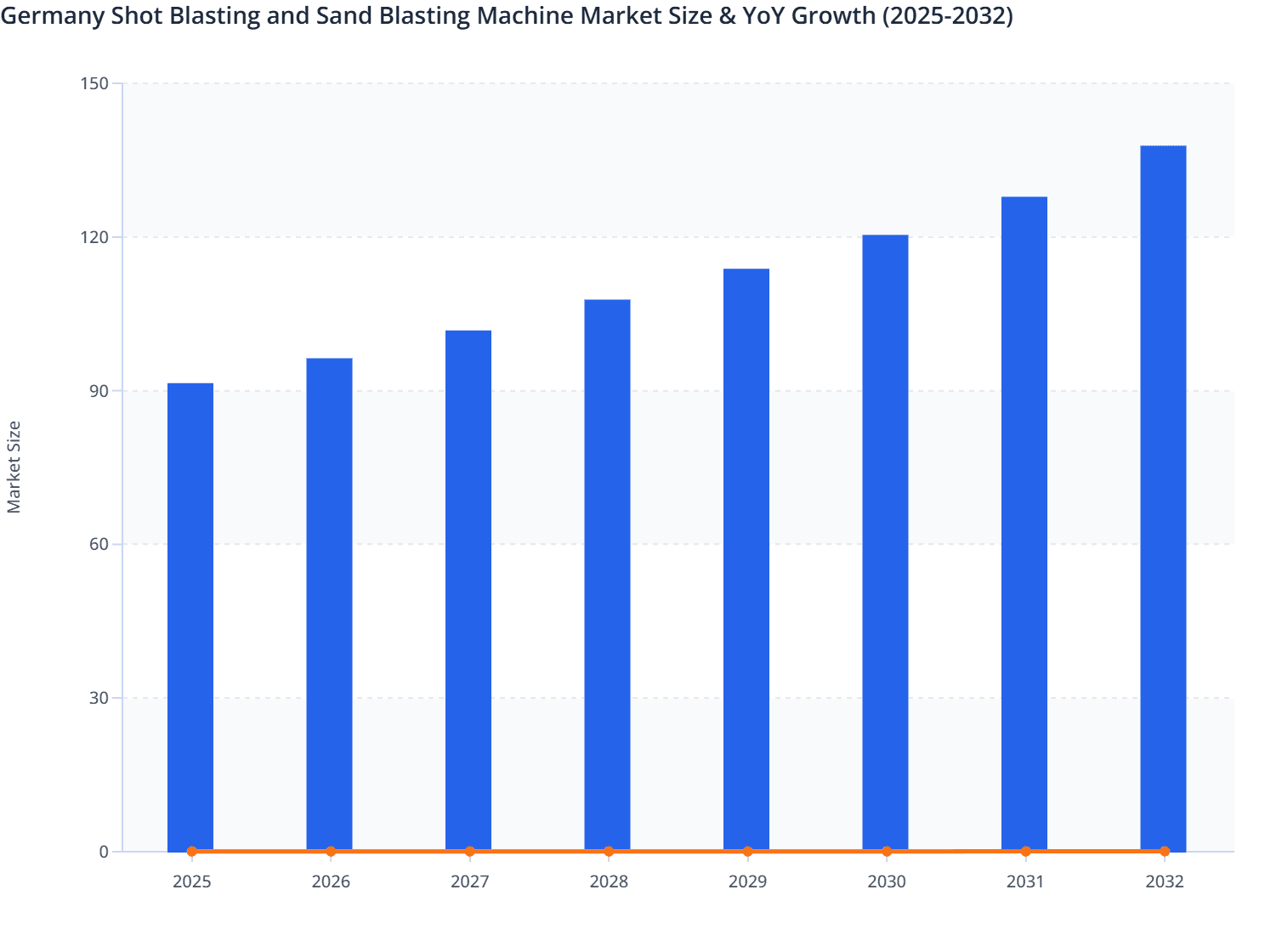 Germany Shot Blasting and Sand Blasting Machine Market Size & YoY Growth (2025-2032)