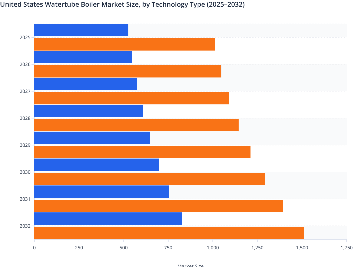 United States Watertube Boiler Market Size, by Technology Type (2025–2032)