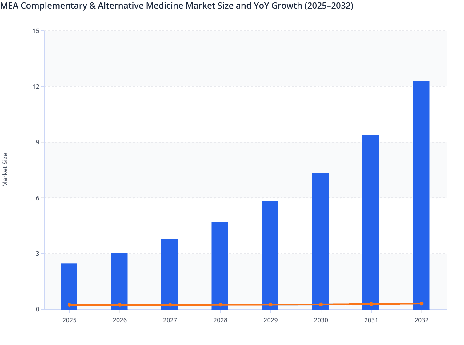 MEA Complementary & Alternative Medicine Market Size and YoY Growth (2025–2032)