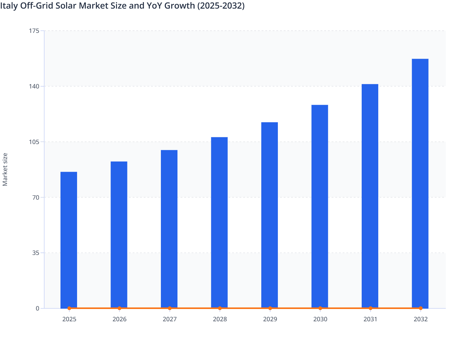 Italy Off-Grid Solar Market Size and YoY Growth (2025-2032)