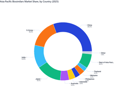 Country-Level Market Shares Are Shaping Asia Pacific Biosimilars Growth in 2025