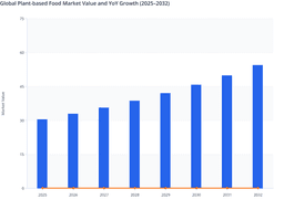 Rising Demand for Dairy Alternatives and Meat Substitutes to Drive Global Plant-based Food Market Growth