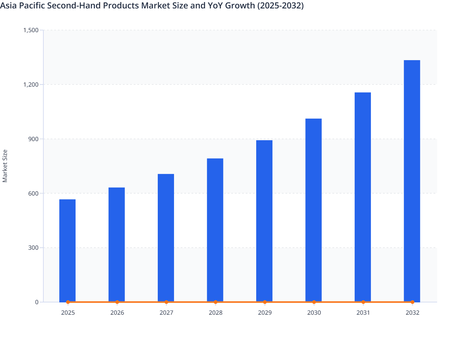 Asia Pacific Second-Hand Products Market Size and YoY Growth (2025-2032)