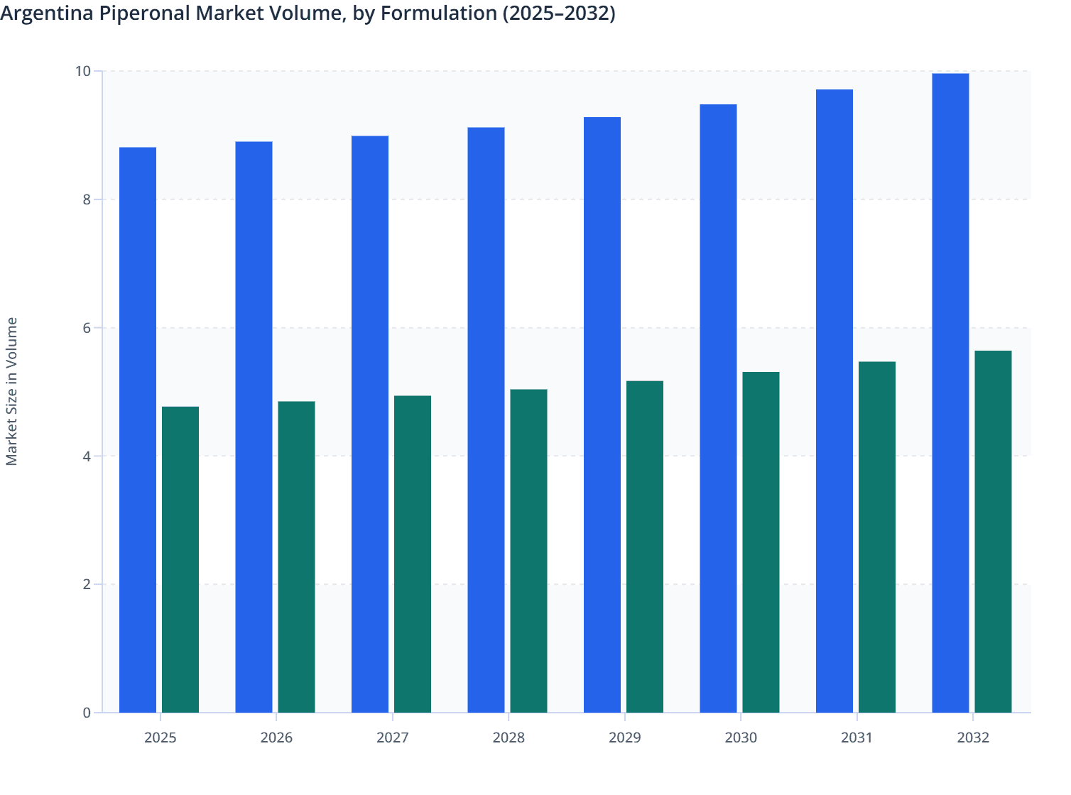 Argentina Piperonal Market Volume, by Formulation (2025–2032)