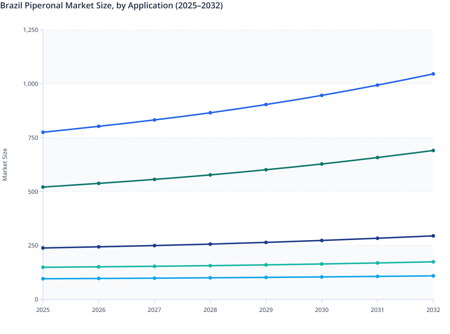 Brazil Piperonal Market Size, by Application (2025–2032)