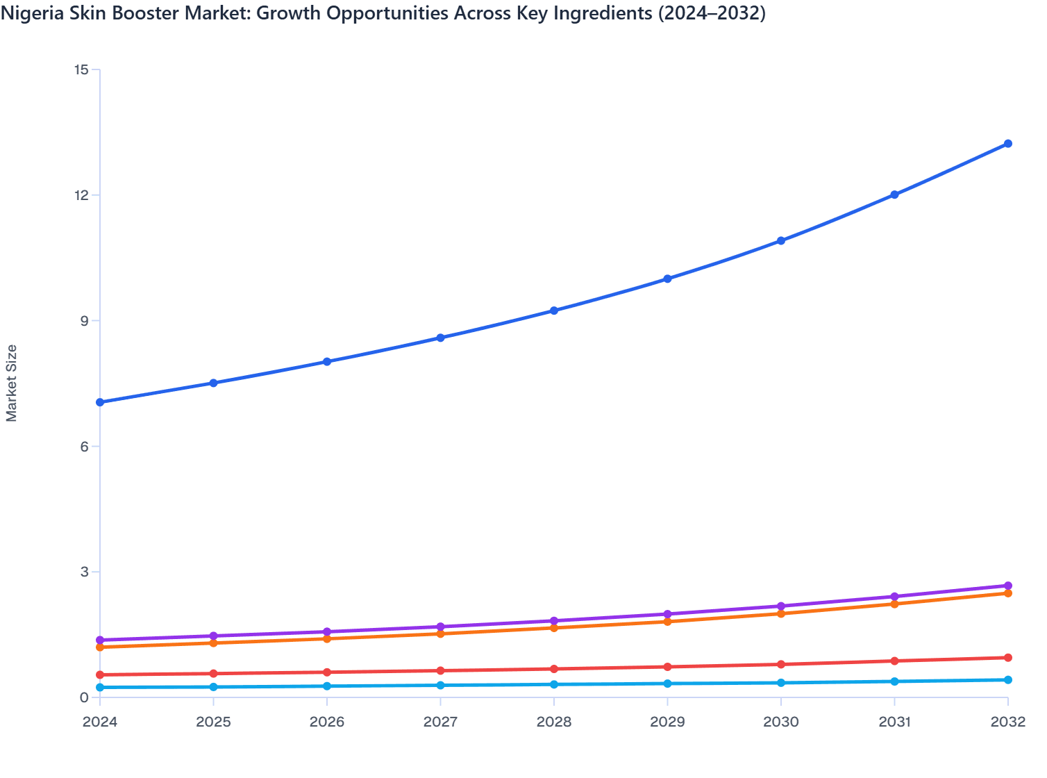 Nigeria Skin Booster Market: Growth Opportunities Across Key Ingredients (2024–2032)