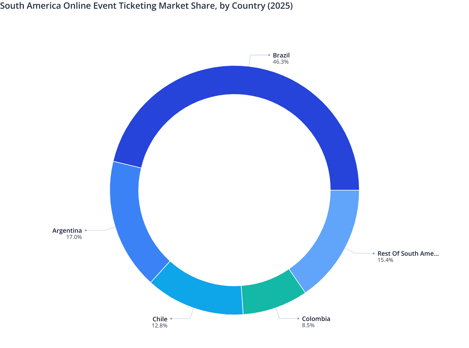 South America Online Event Ticketing Market Share, by Country (2025)