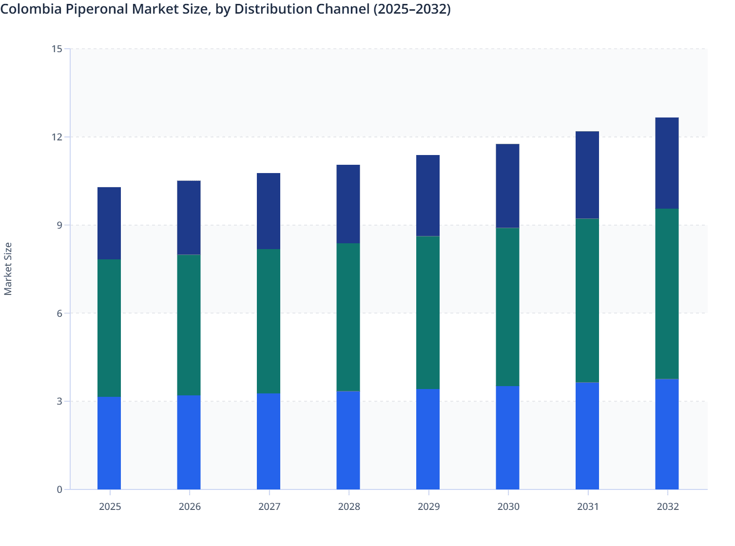 Colombia Piperonal Market Size, by Distribution Channel (2025–2032)