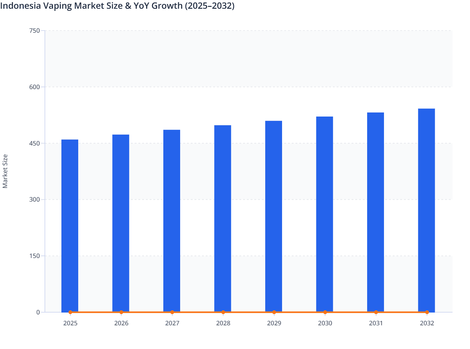 Indonesia Vaping Market Size & YoY Growth (2025–2032)