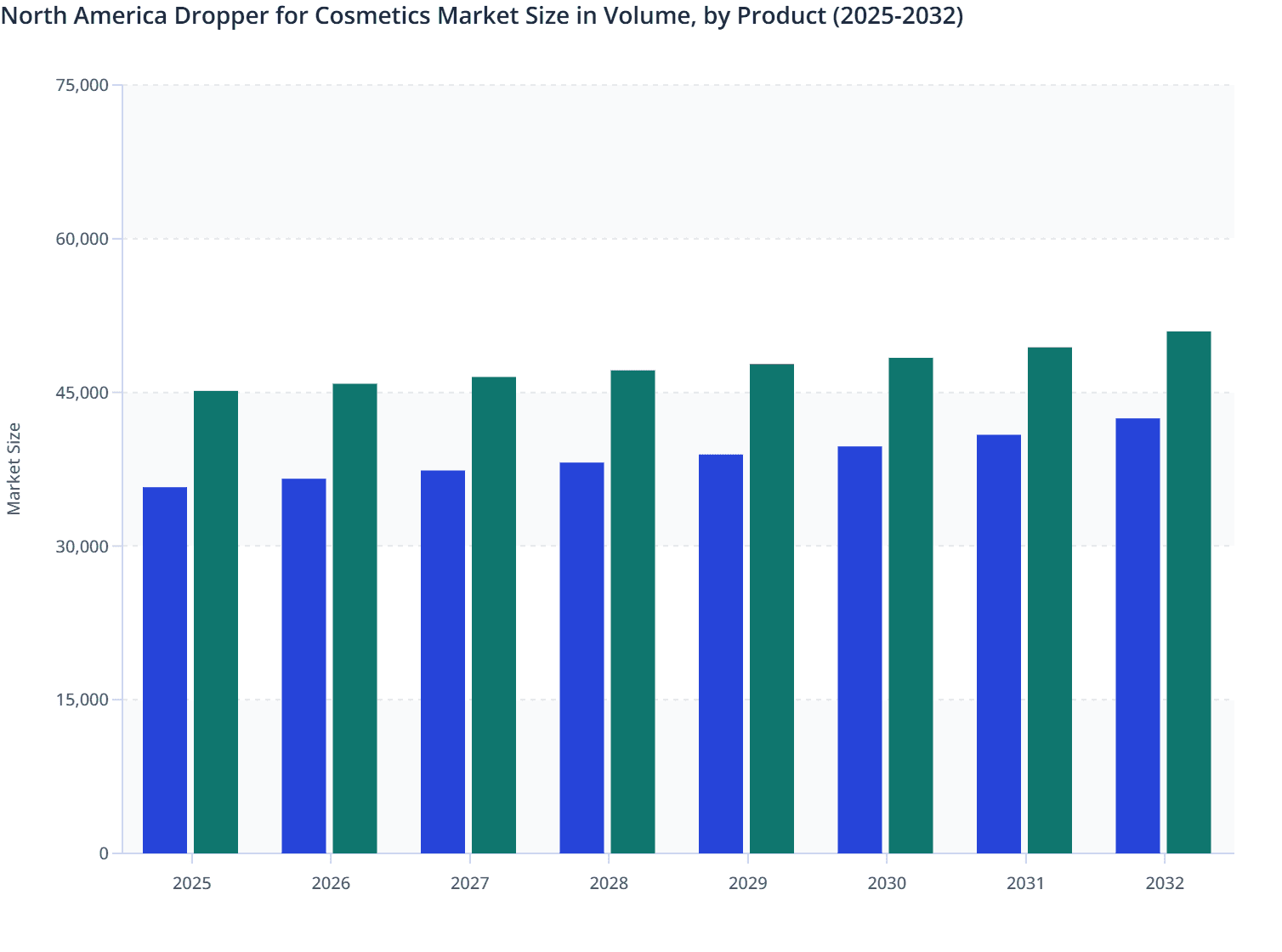 North America Dropper for Cosmetics Market Size in Volume, by Product (2025-2032)