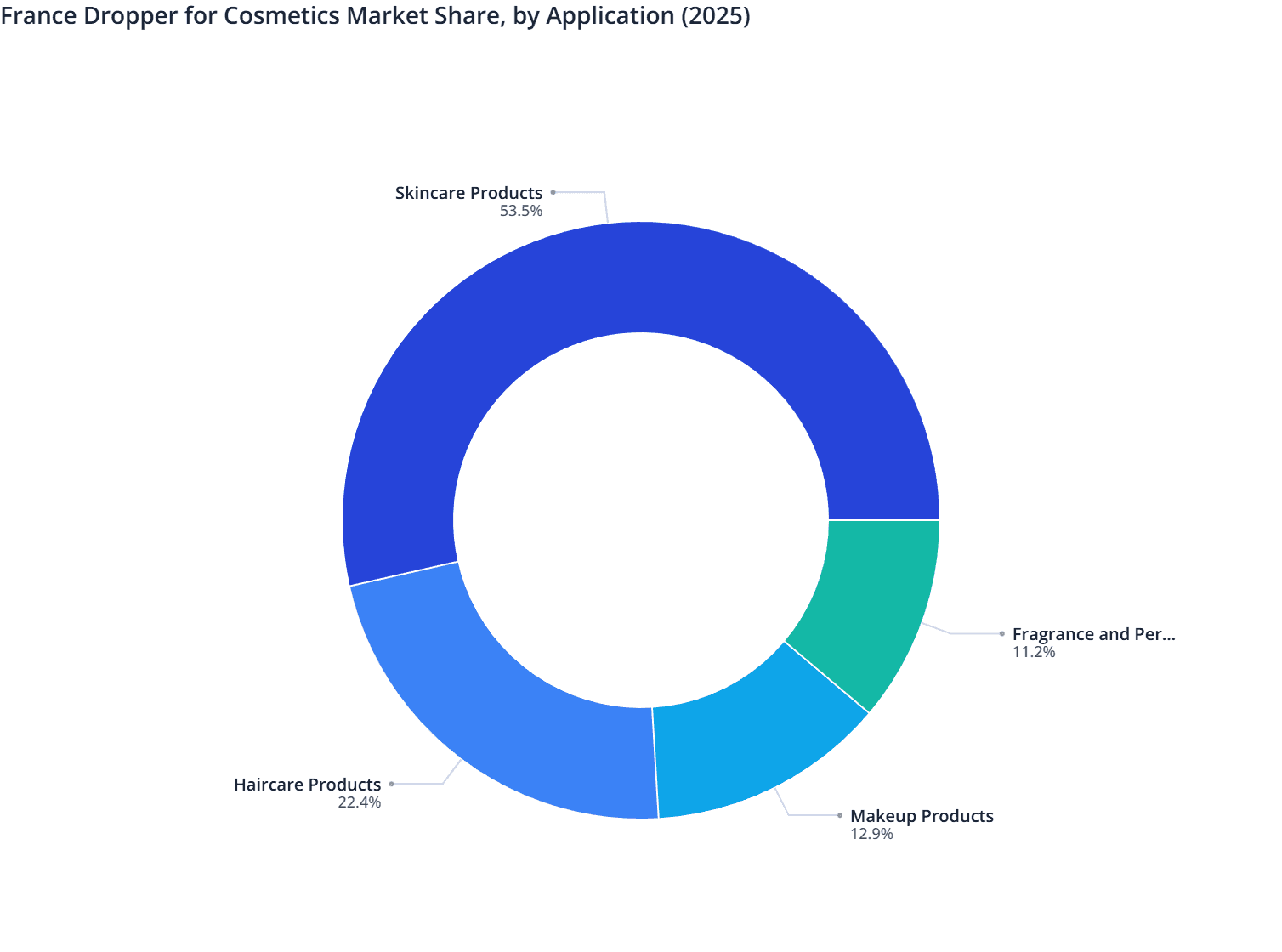 France Dropper for Cosmetics Market Share, by Application (2025)
