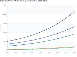 Regional Adoption Patterns and Strategic Progression to Boost the Smart Sensor Market Growth