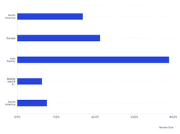 Market Share Distribution of Piperonyl Butoxide (PBO) by Region (2025)