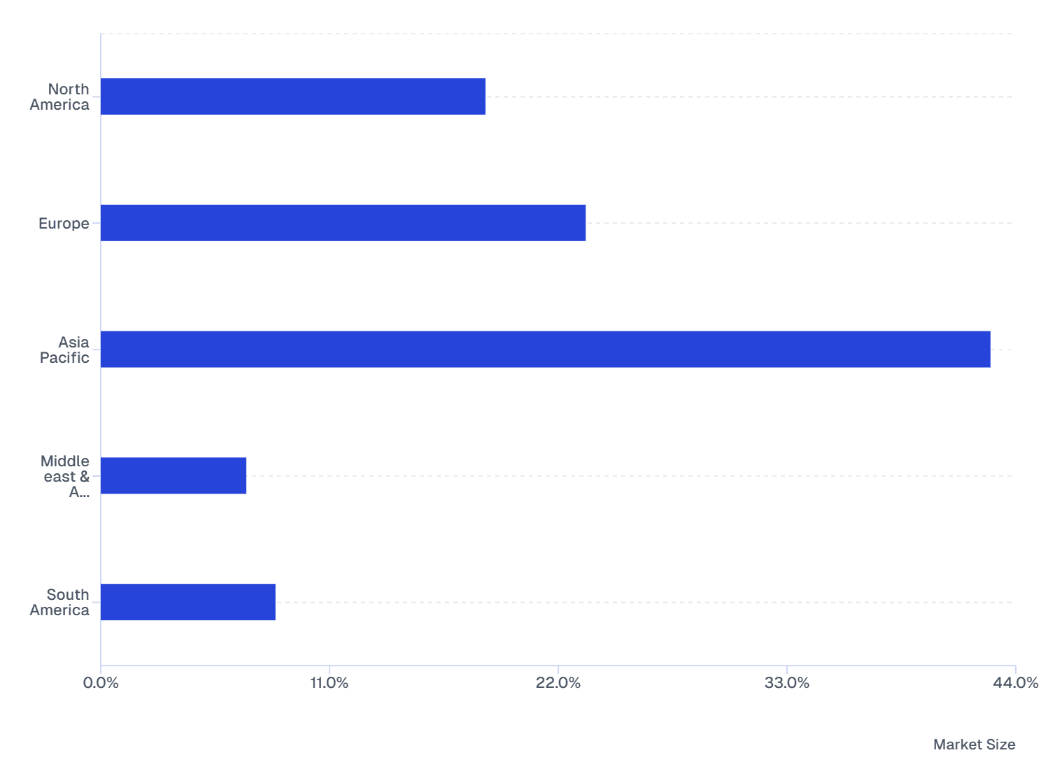 Piperonyl Butoxide (PBO) Market Share, by Region (2025)