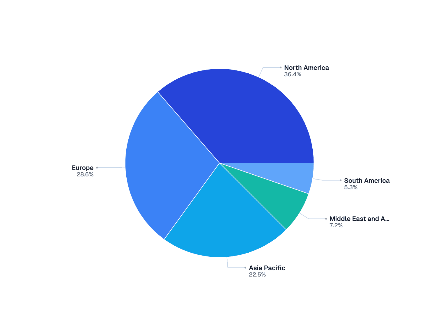 Global Magnesium Supplement Market Share, by Region (2025)