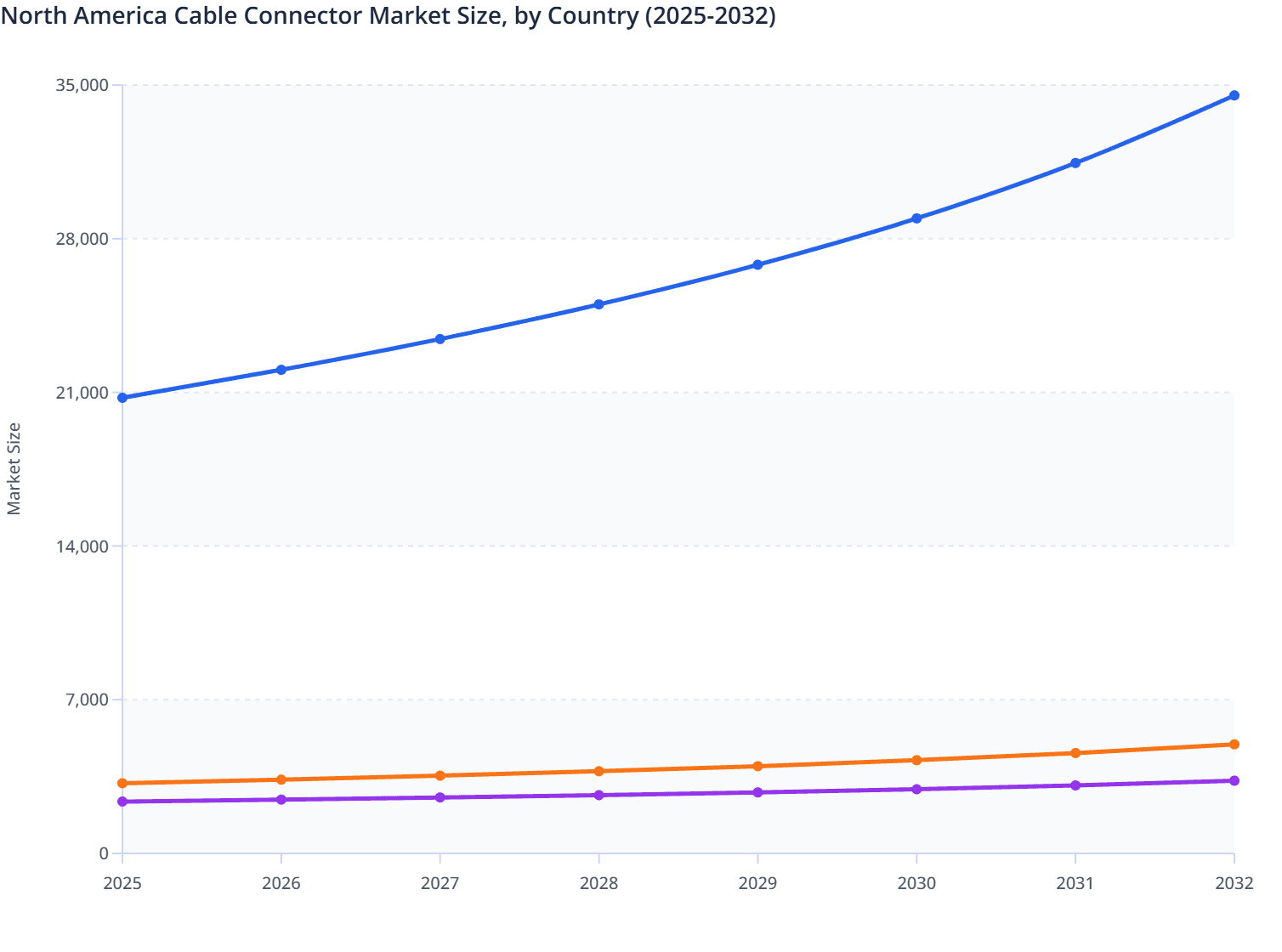 North America Cable Connector Market Size, by Country (2025-2032)