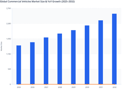 Heavy-Duty Trucks Dominance to Drive Global Commercial Vehicles Market Growth