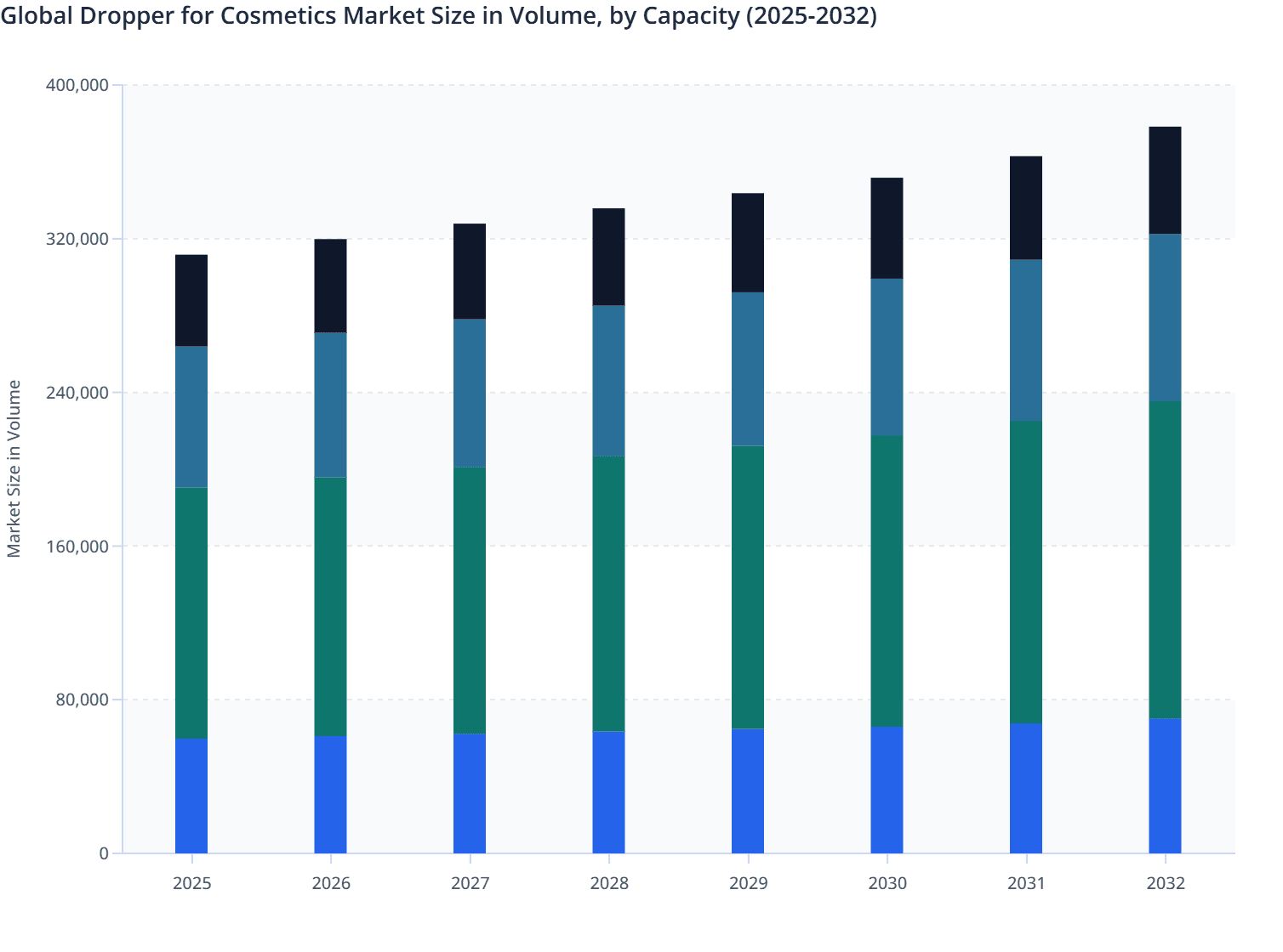 Global Dropper for Cosmetics Market Size in Volume, by Capacity (2025-2032)