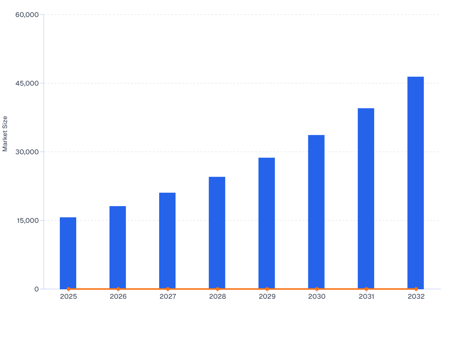 Europe Oligonucleotide Synthesis Market Size and YoY Growth (2025-2032)