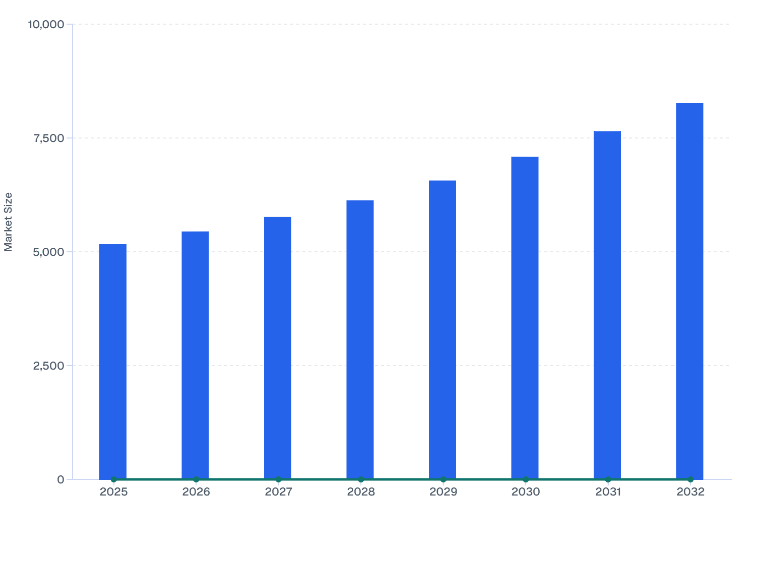 Asia Pacific Programmable Logic Controller Market Size and YoY Growth (2025-2032)