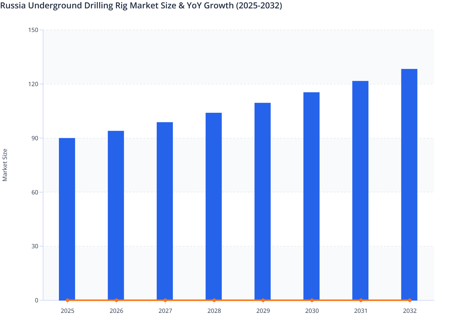 Russia Underground Drilling Rig Market Size & YoY Growth (2025-2032)