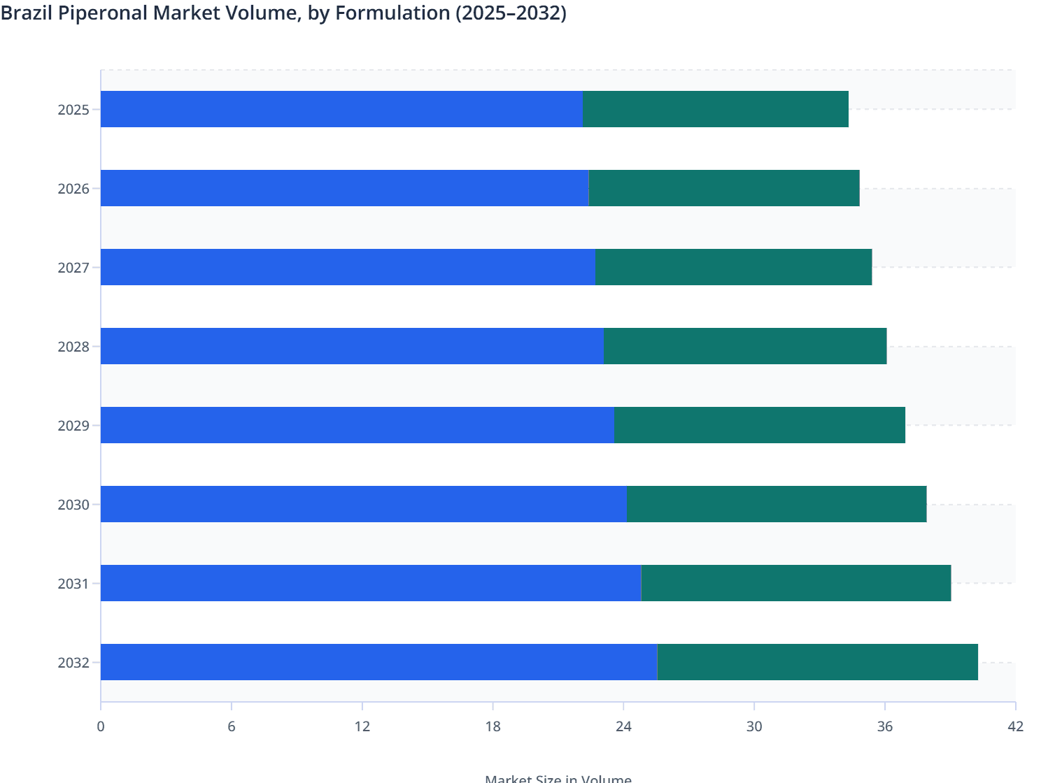 Brazil Piperonal Market Volume, by Formulation (2025–2032)