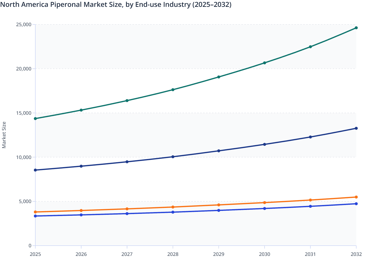 North America Piperonal Market Size, by End-use Industry (2025–2032)