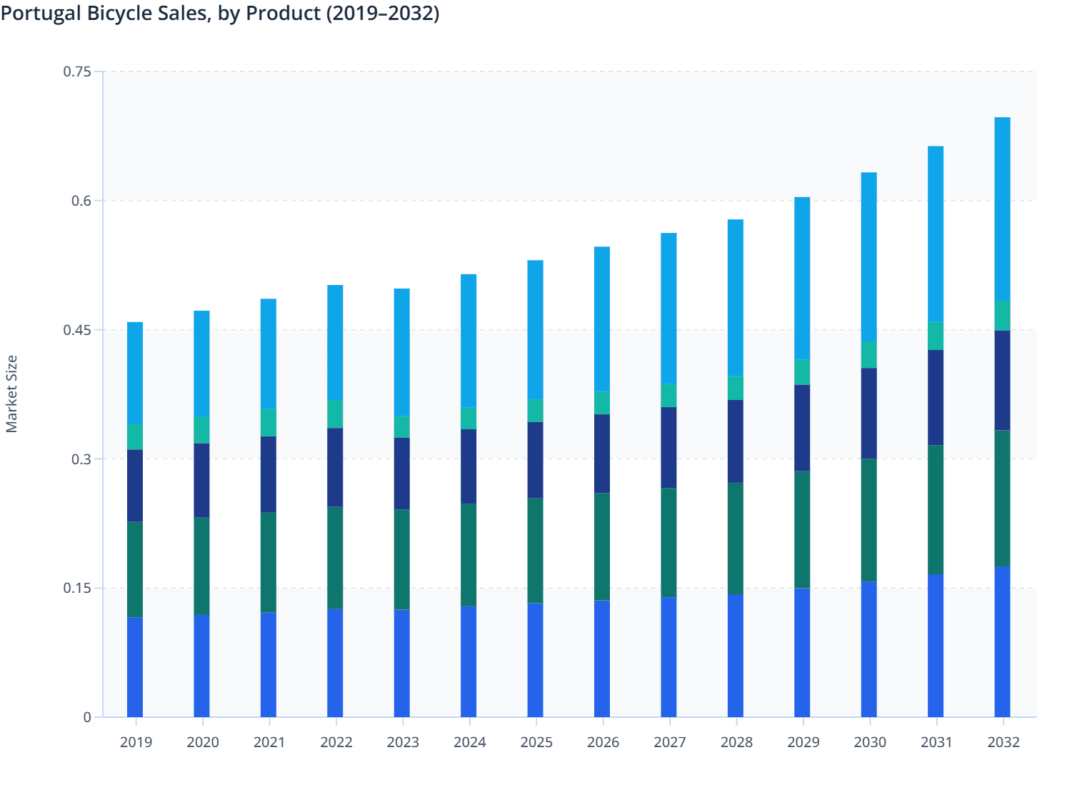 Portugal Bicycle Sales, by Product (2019–2032)