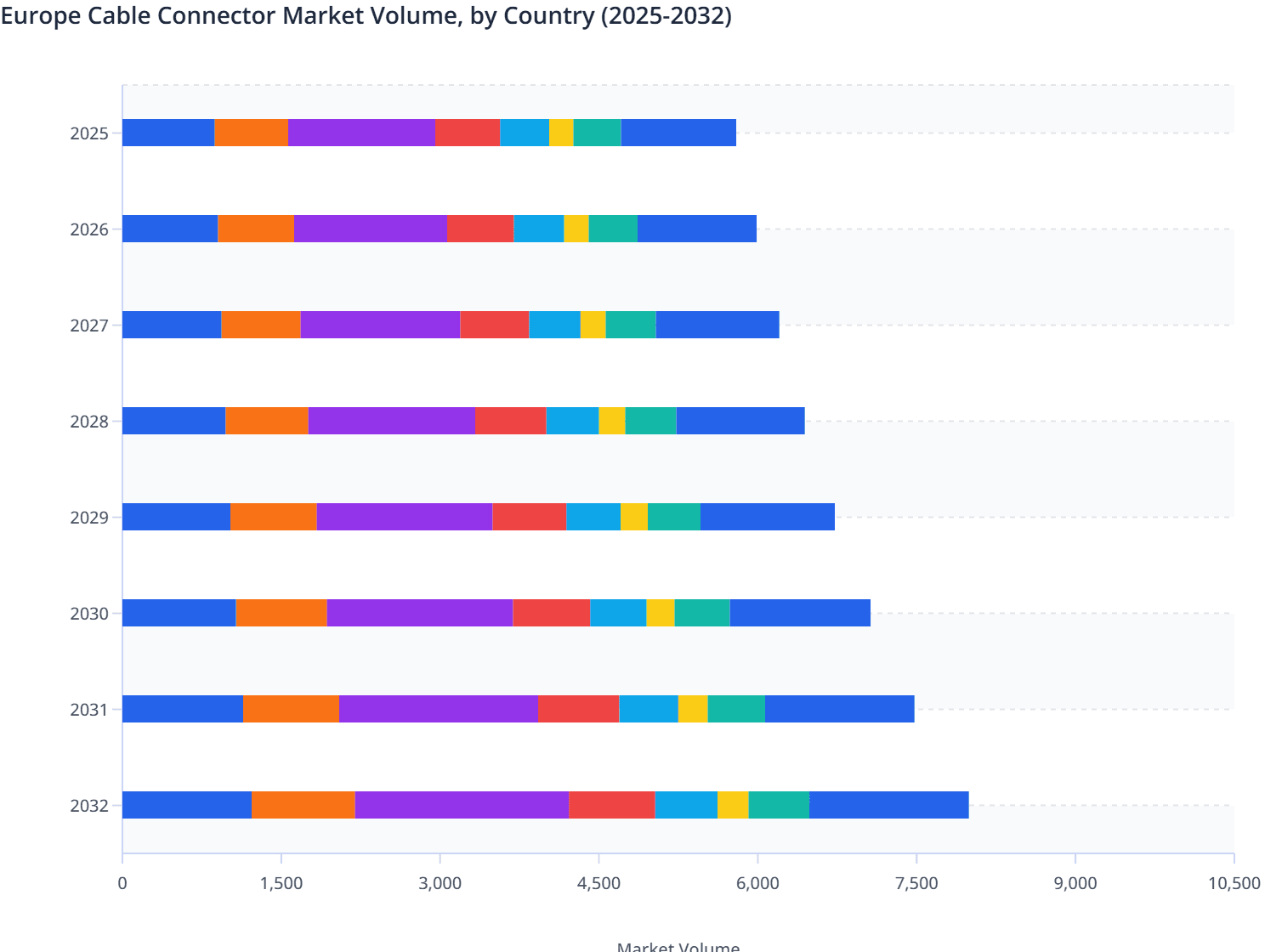 Europe Cable Connector Market Volume, by Country (2025-2032)