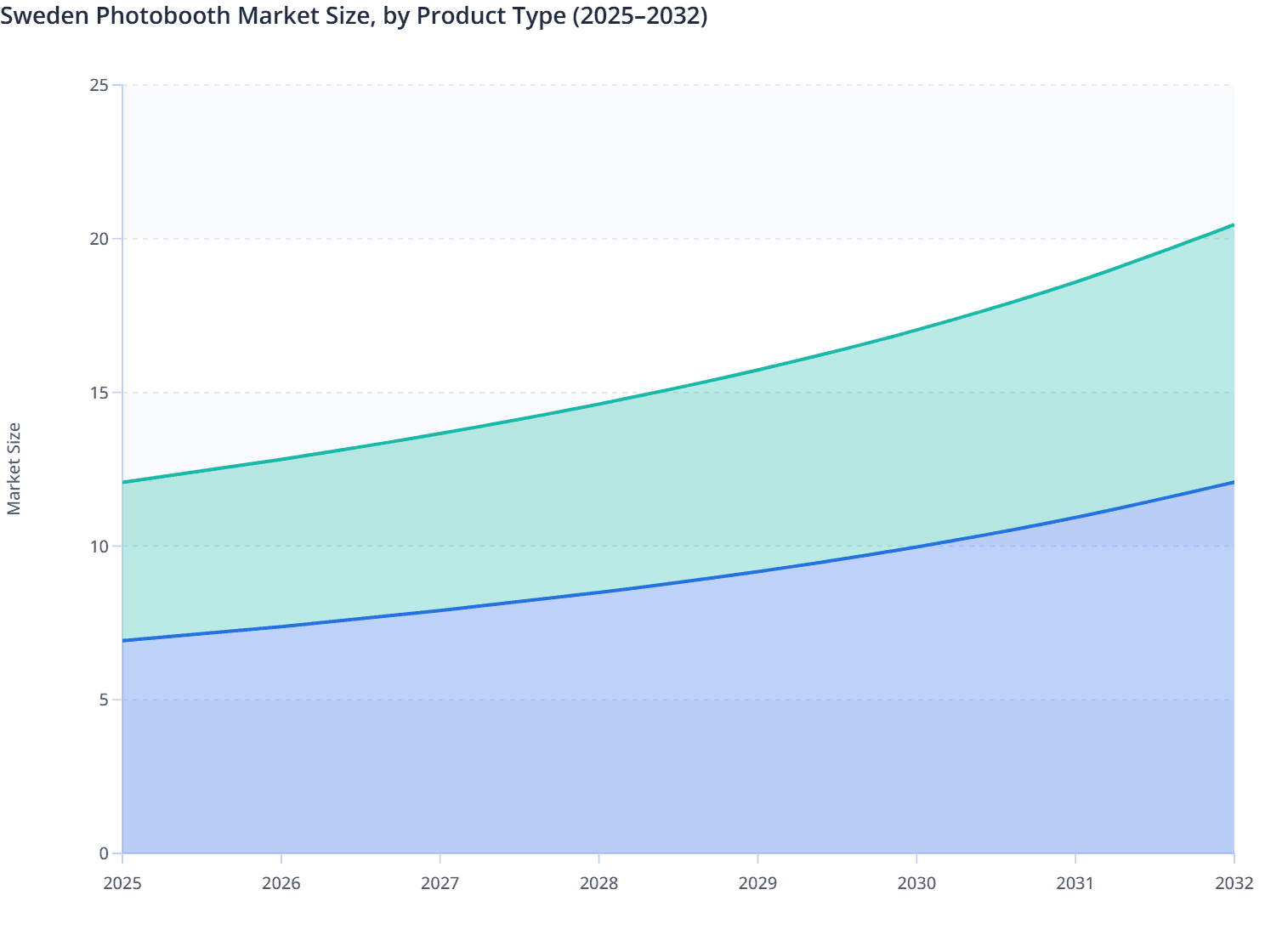 Sweden Photobooth Market Size, by Product Type (2025–2032)