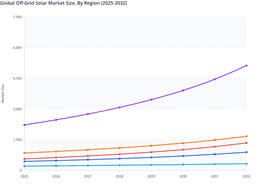 Asia Pacific Leadership to propel Regional Expansion in the Global Off-Grid Solar Market