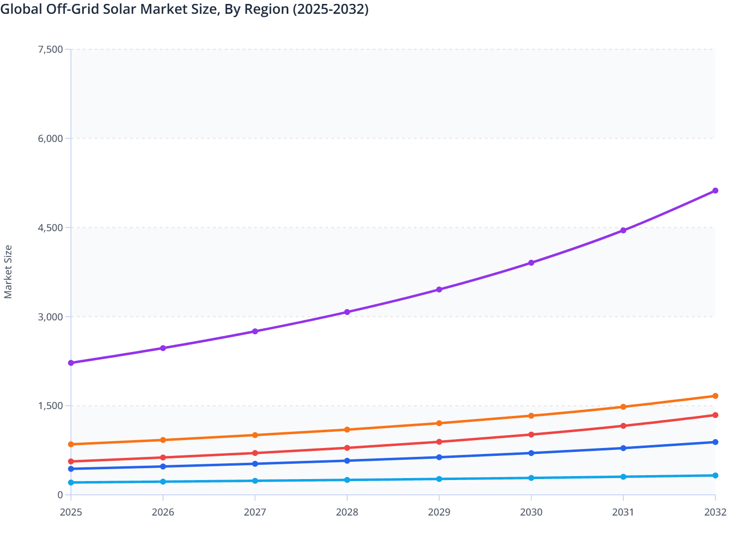 Global Off-Grid Solar Market Size, By Region (2025-2032)