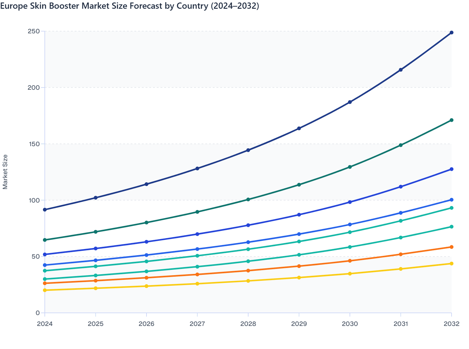 Europe Skin Booster Market Size Forecast by Country (2024–2032)